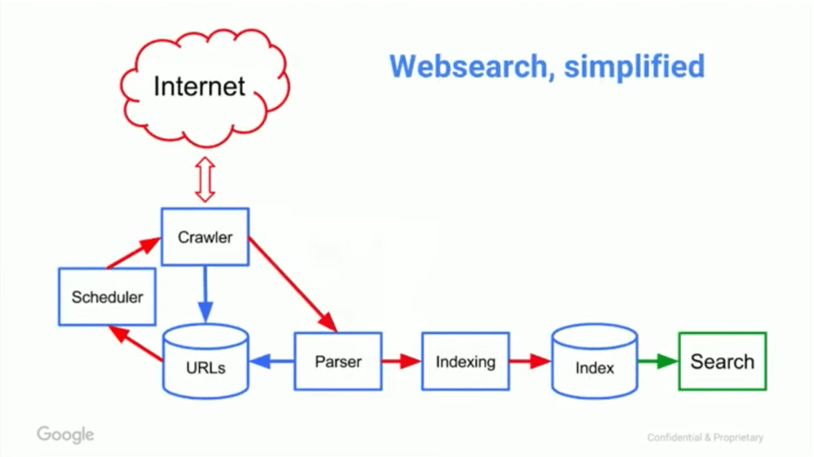 How Do Search Engine Crawlers Work? - DeepCrawl