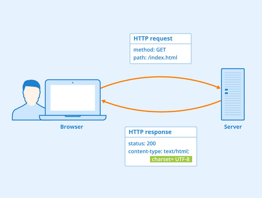 HTTP Headers for Dummies - Tuts+ Code