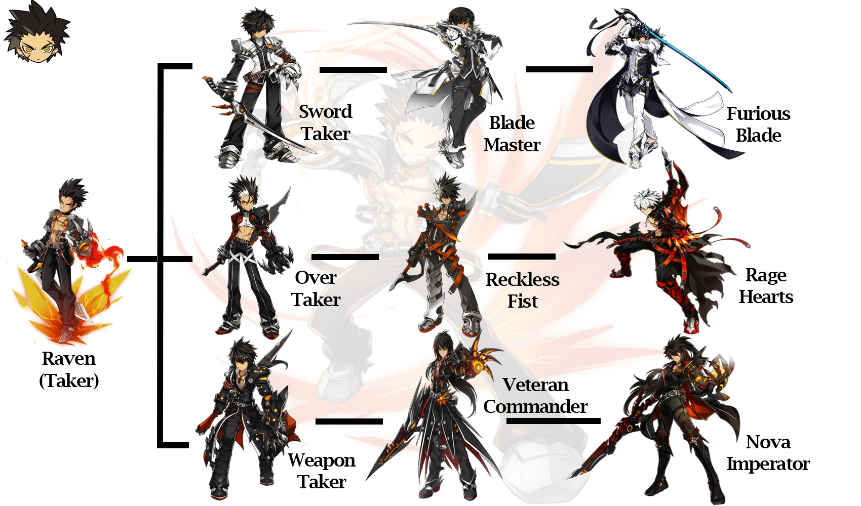 Which Elsword Character are you? - ShindanMaker