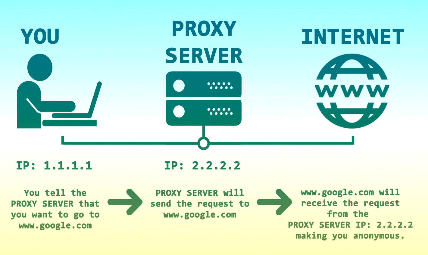 13 Best Proxy Server Services for 2021 - Free and Paid - TechJury